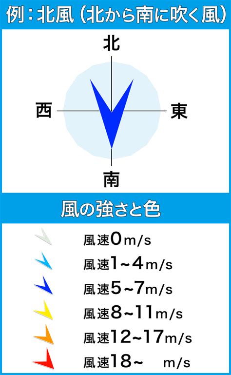 吹北風 方向|風はどちらの方向に吹くのですか？